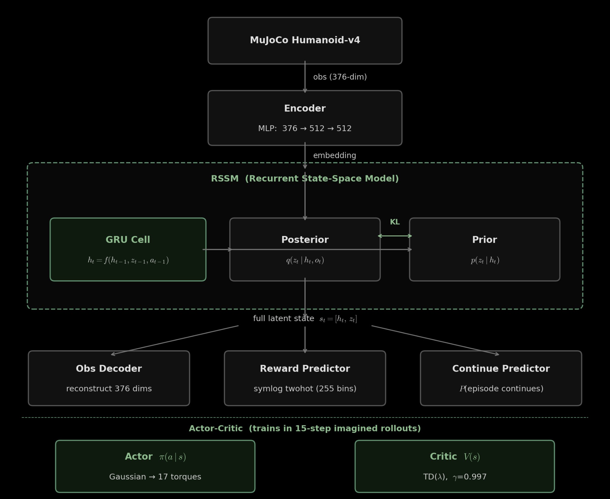 DreamerV3 architecture diagram
