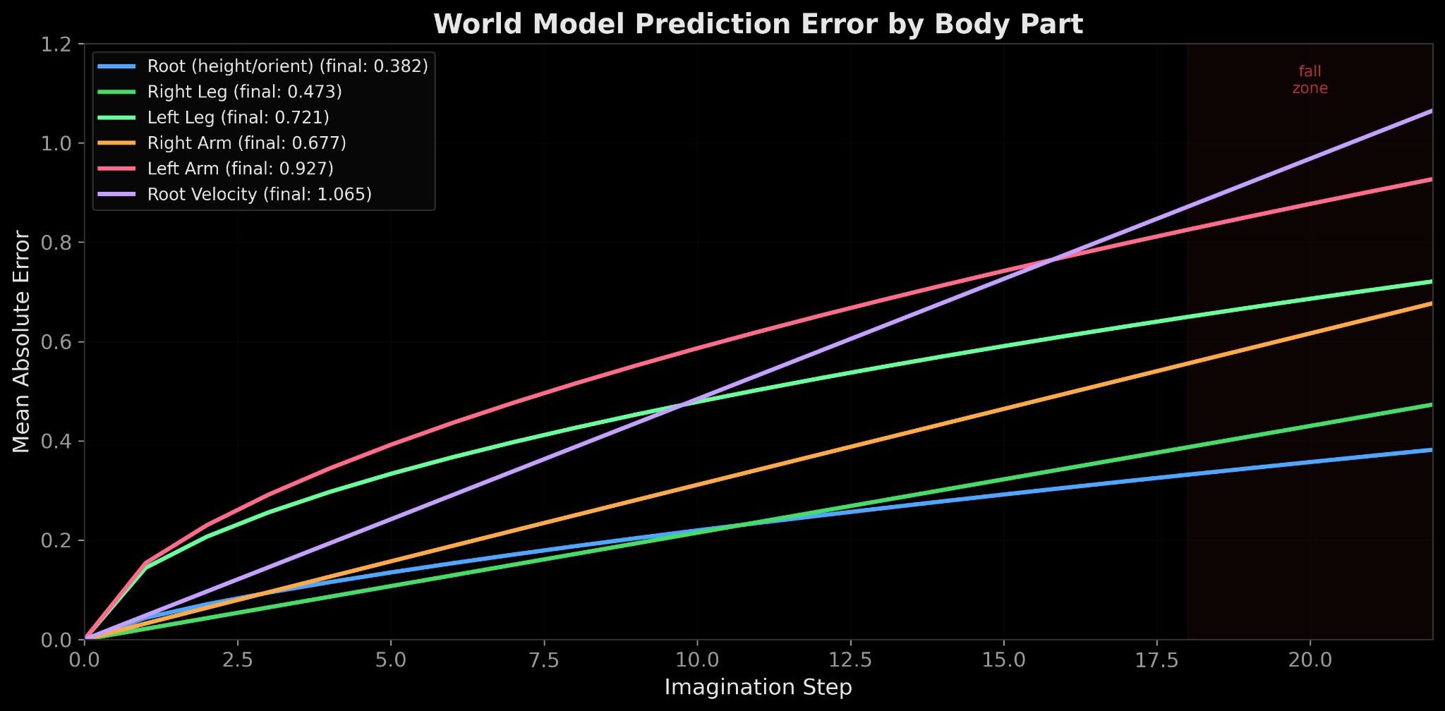 Per-joint divergence analysis by body part
