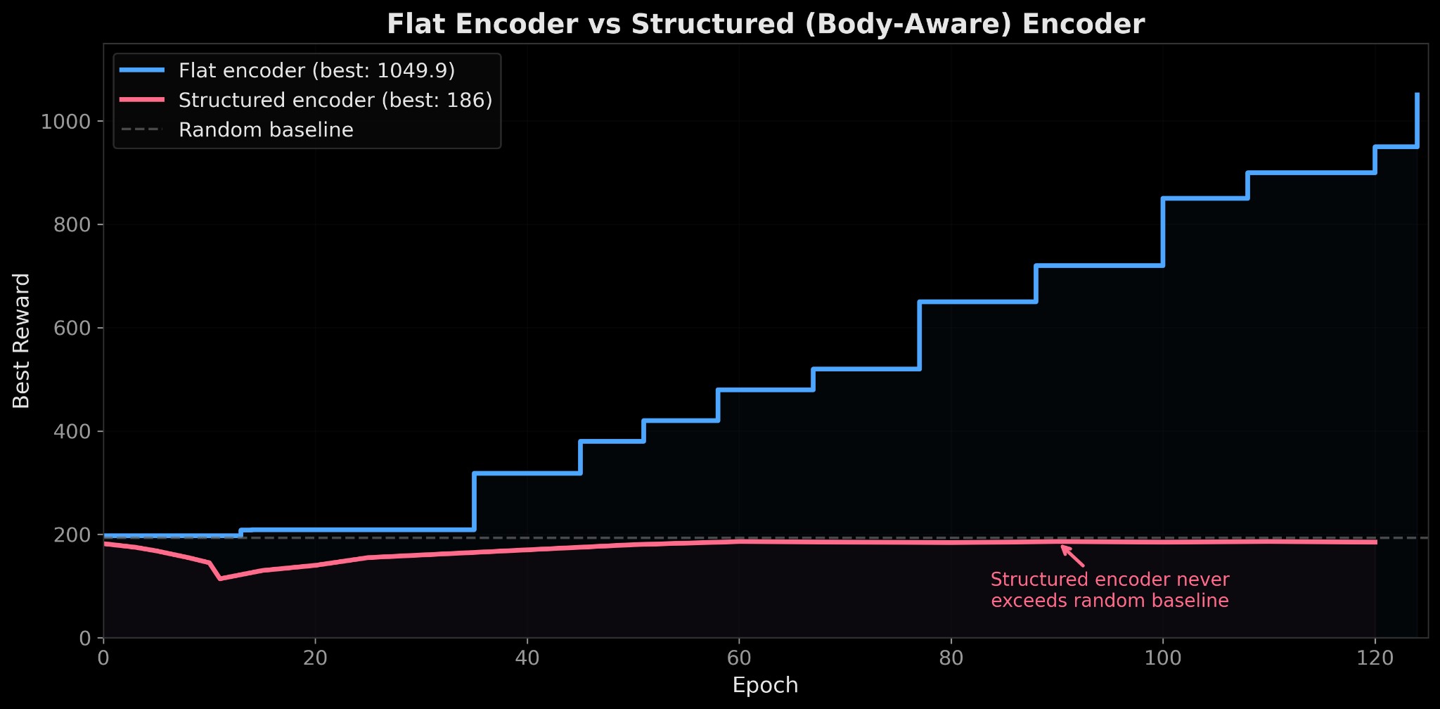 Flat encoder vs structured encoder comparison