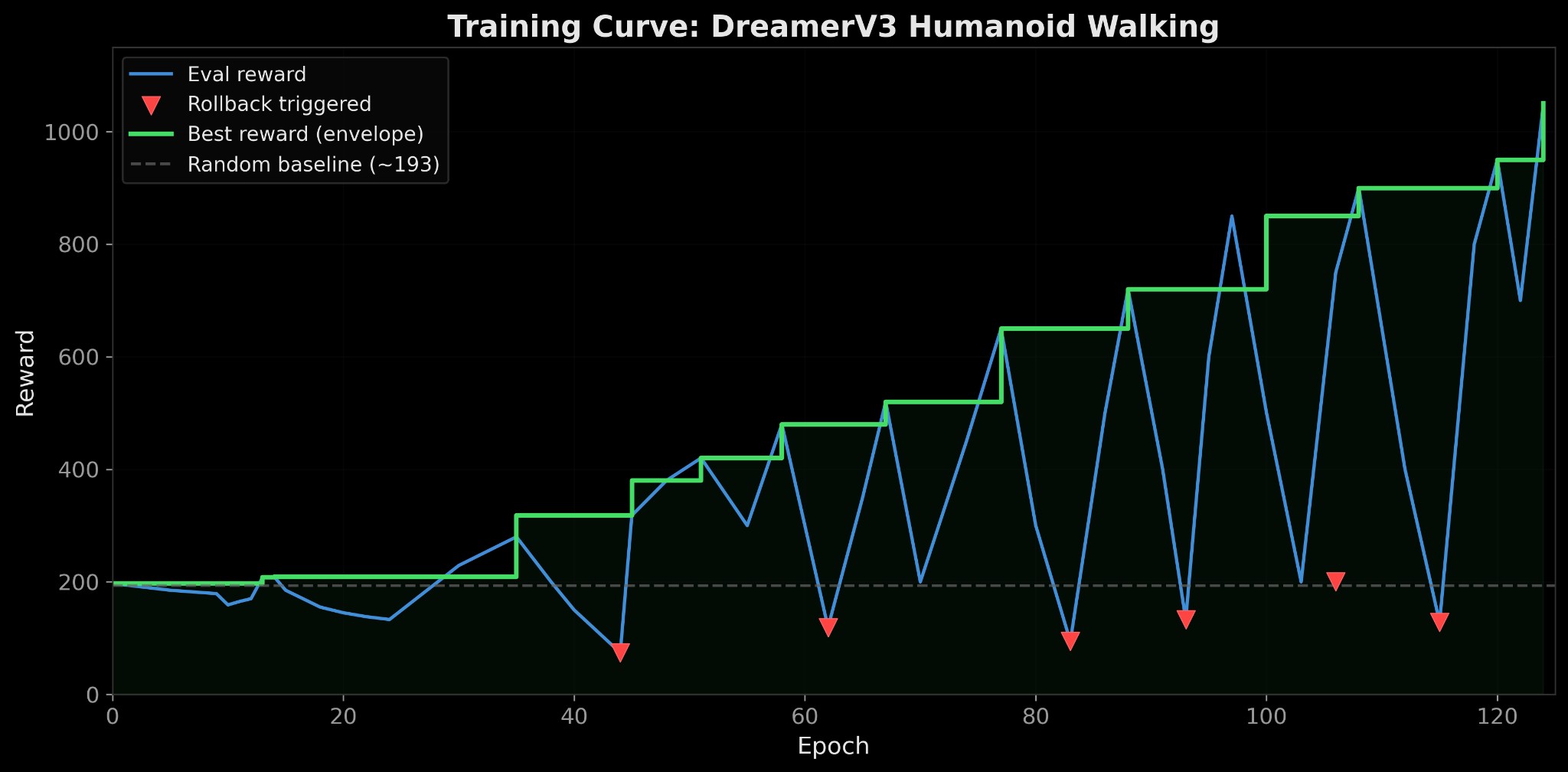 Training curve with rollbacks